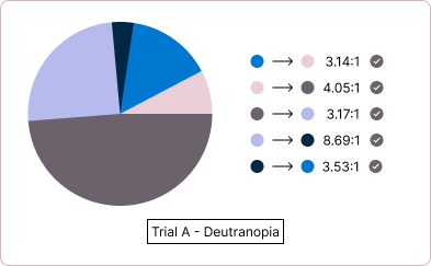 'Trial A' pie chart with colors displaying as they would through the eyes of an individual with Deuteranopia